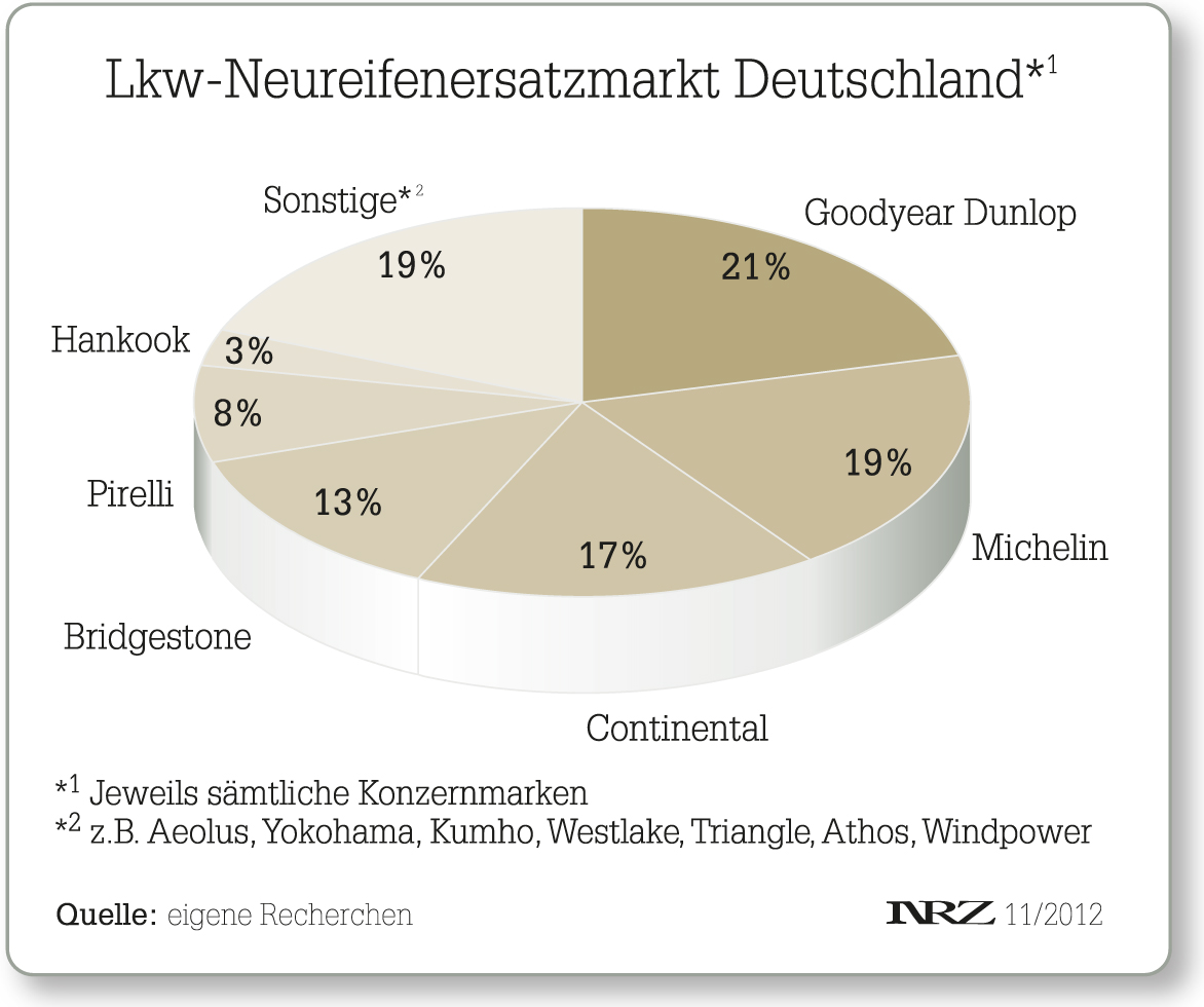 Lkw Neureifenersatzmarkt Lkw Neureifenersatzmarkt