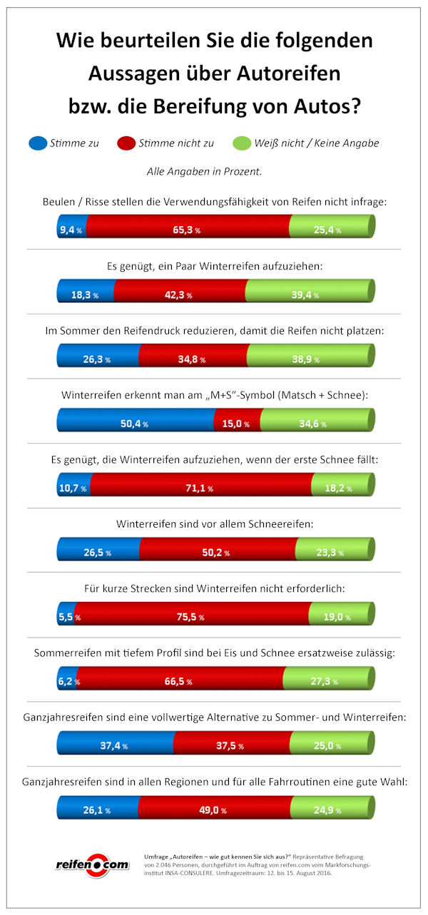 reifen.com Infografik Verbreitete Reifenirrtümer klein