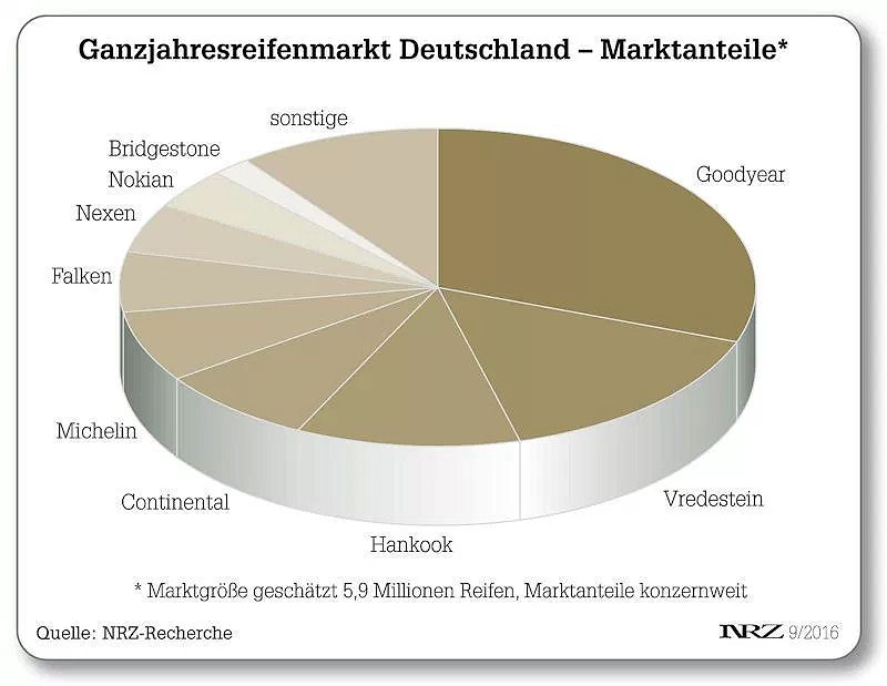mit vorn, Verfolgerfeld Abstand rückt Bewegung: Goodyear Deutscher Ganzjahresreifenmarkt in auf