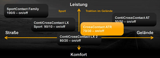 Innerhalb des 4x4-Reifenportfolios der Marke Conti ist der „CrossContact ATR“ zwischen dem „CrossContact LX“ respektive dem „CrossContact LX2“ und dem „CrossContact AT“ angesiedelt