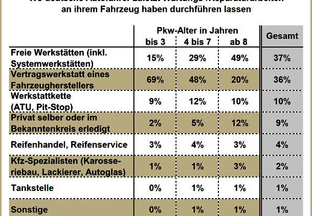 Noch Luft Nach Oben Reifenhandel Mit Vier Prozent Marktanteil Beim Autoservice Reifenpresse De