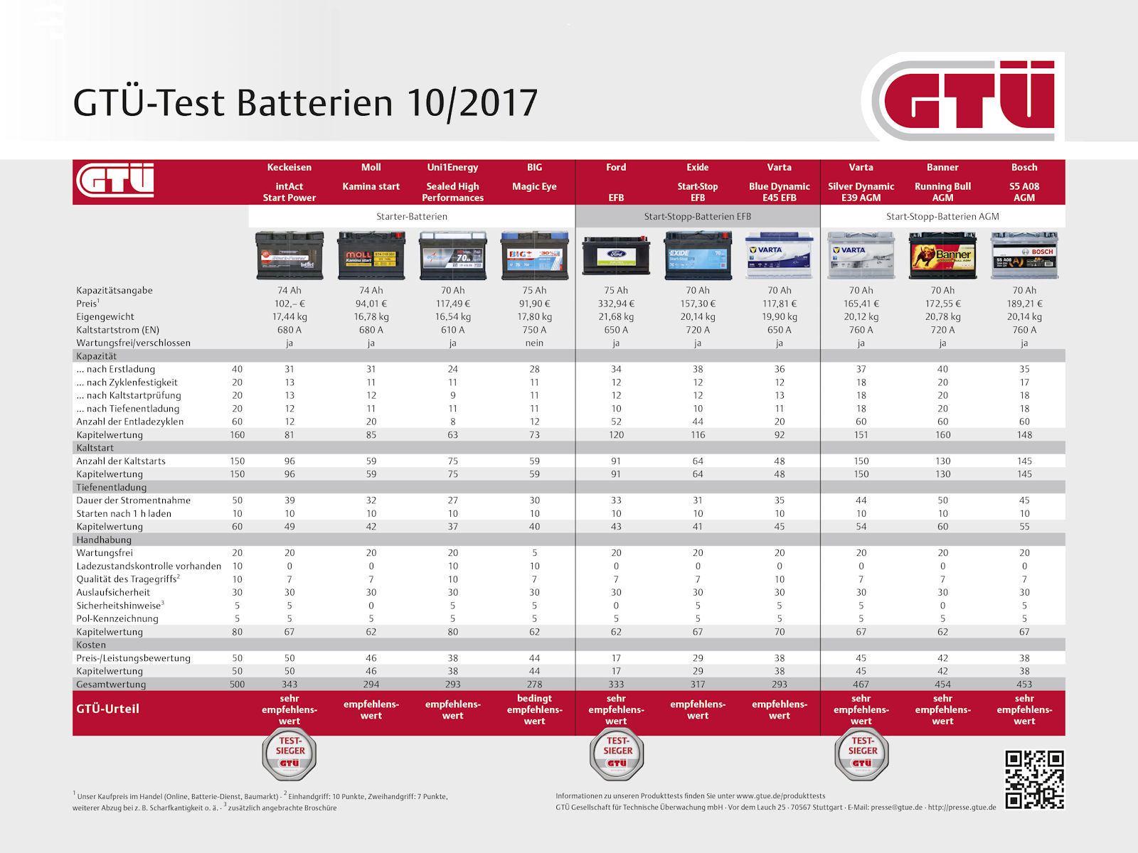 GTÜ Batterien