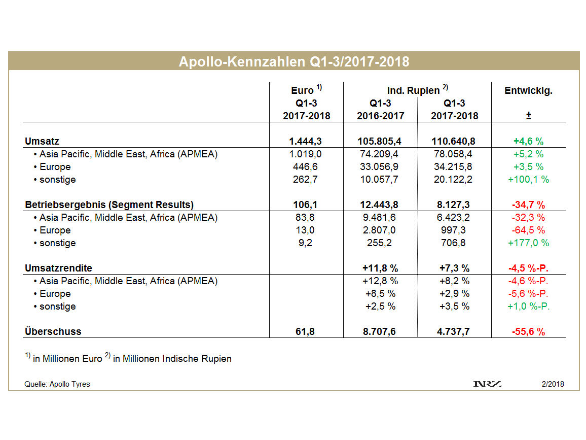 Apollo Q1 3 2017 2018 tb 1