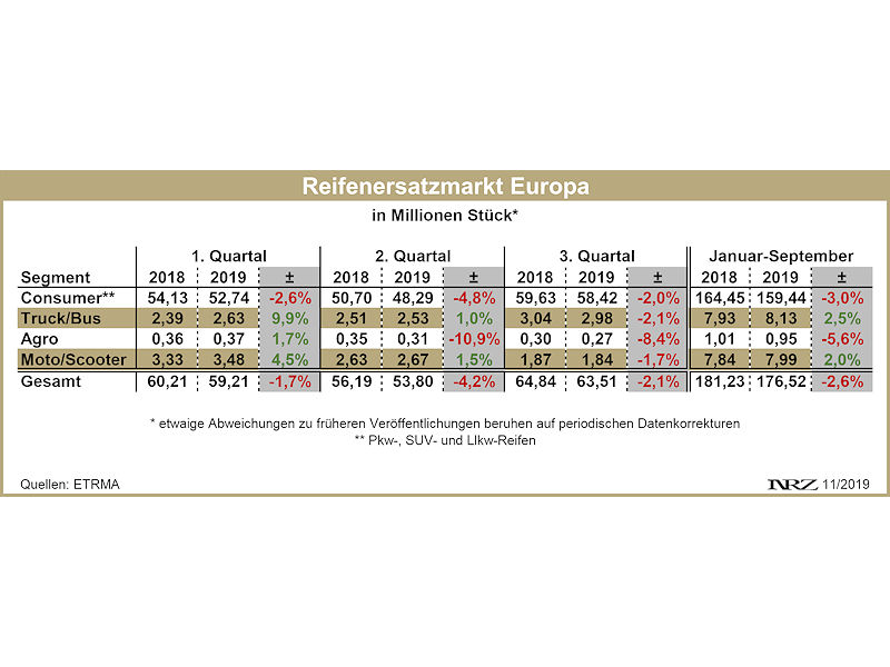 ETRMA sieht „Stabilisierung“ des europäischen Reifenersatzmarktes ...