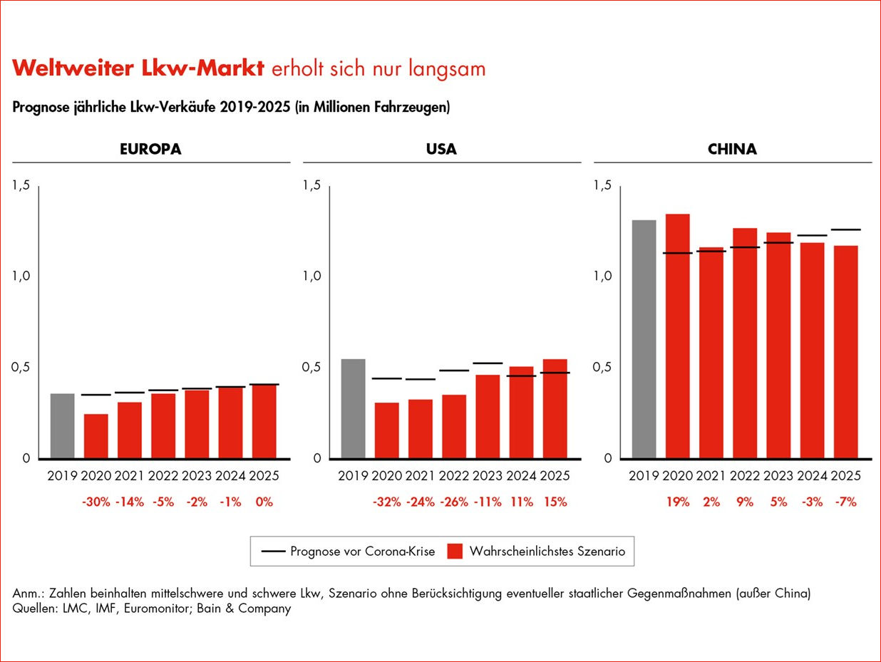 Bain Studie Lkw Markt tb