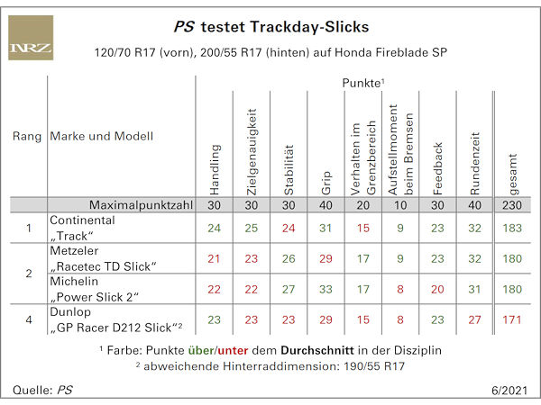 PS-Reifentest: Trackday-Slicks kommen Profivarianten teils nahe