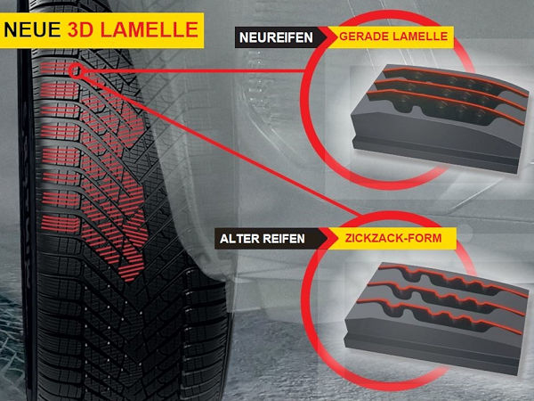 Pirelli hat seinem neuen Winterreifen „sich selbst verlängernde Lamellen“ spendiert, die mit zunehmender Abnutzung des Gummis ihr Design von einer linearen in eine Zickzackform ändern, womit eine vergrößerte Gesamtlänge aller Lamellen verbunden wird (Bild: Pirelli)