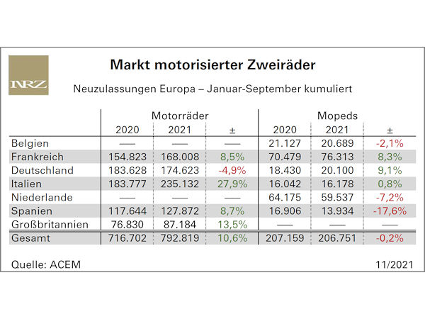Europäische Motorradneuzulassungen außer in Deutschland im Plus