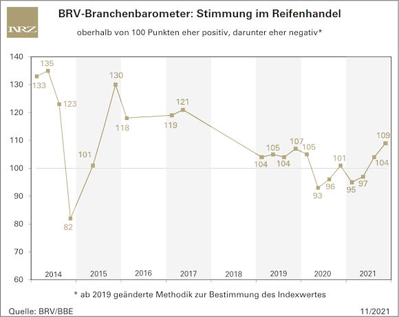 Der Indexwert des BRV-Branchenbarometers hat im vierten Quartal des laufenden Jahres den bisher höchsten Stand seit seinem Neustartstart im Januar 2019 erreicht