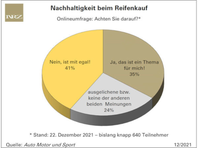 Nachhaltige Reifen nicht sonderlich im Fokus deutscher Verbraucher