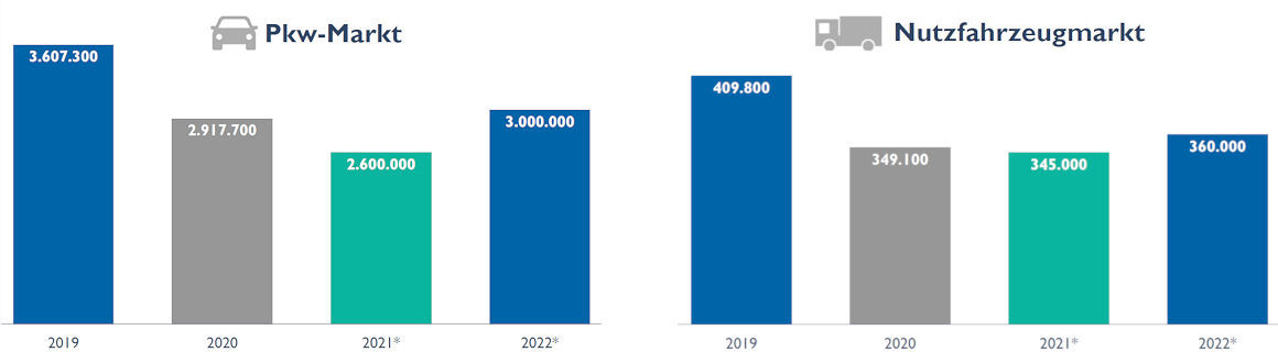 Den VDIK-Prognosen (*) zufolge werden die Pkw- und Nfz-Neuzulassungszahlen 2022 zwar ordentlich zulegen gegenüber diesem Jahr, dabei aber dennoch hinter denen des Vor-Corona-Jahres 2019 zurückbleiben (Bilder: VDIK) 