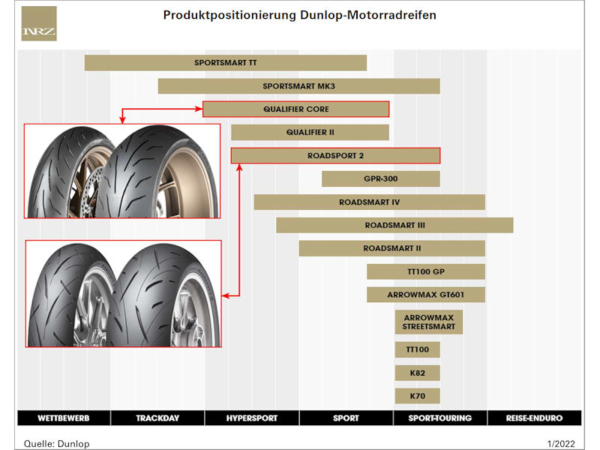 Bei den über den bereits vorgestellten „RoadSmart IV“ hinaus offenbar ebenfalls noch neuen Motorradreifen „Qualifier Core“ und „RoadSport 2“ in seiner Produktpalette verweist Dunlop nicht zuletzt auf einen niedrigen Preis bzw. das Preis-Leistungs-Verhältnis (Bilder: Dunlop)
