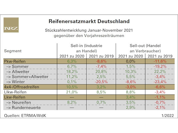 Auf der Stelle getreten: Deutscher Reifenersatzmarkt 2021 wohl auf 2020er-Niveau