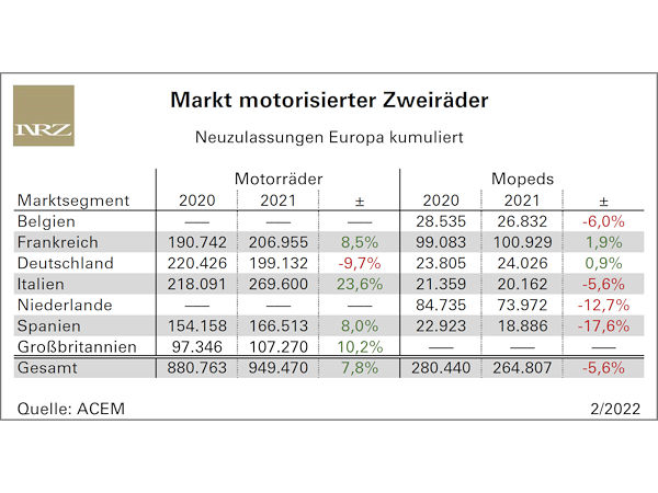 Motorradmarkt 2021 nur in Deutschland im Minus