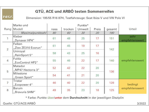 Keiner durchgefallen beim Sommerreifentest von ACE/ARBÖ/GTÜ