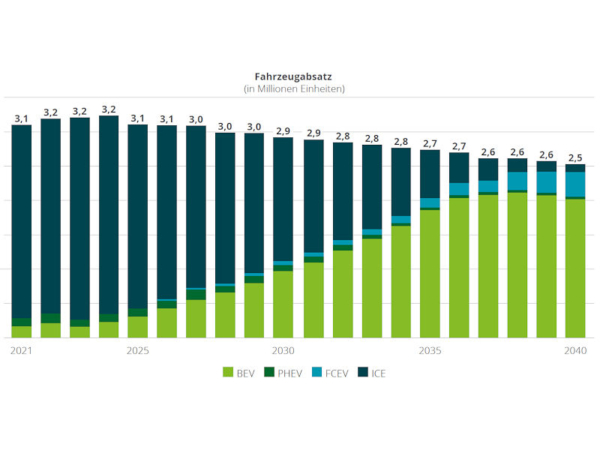 Obwohl Verbraucher die Reichweite von batterieelektrischen Fahrzeugen (BEV) einer Umfrage zufolge derzeit noch als zu gering empfinden, sollen sie einer Deloitte-Studie zufolge zusammen mit Plug-in-Hybriden (PHEV) und per Brennstoffzelle angetriebenen Fahrzeugen (FCEV) längerfristig Verbrennern (ICE) den Rang ablaufen, was den Neuwagenabsatz in deutschen Landen betrifft (Bild: Deloitte)