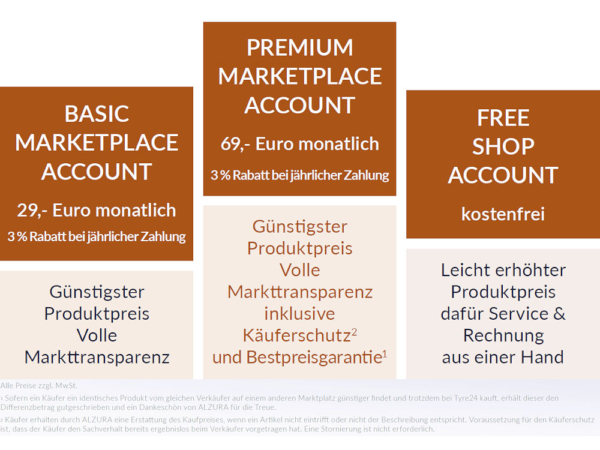 Was es mit den „günstigen Produktpreisen“ bei den beiden Accounts „Basic Marketplace“ und „Premium Marketplace“ für Käufer auf sich hat, erklärt sich mit Blick auf den neuen, aber erst zum 1. Oktober startenden „Free Shop Account“ (Bild: Saitow AG)
