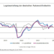 Perspektiven „wenig optimistisch“ in der deutschen Autoindustrie