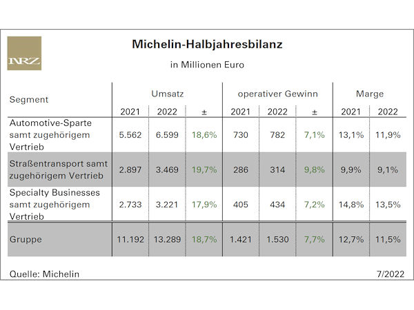 Stärkeres Halbjahresplus beim Michelin-Umsatz als beim operativen Gewinn