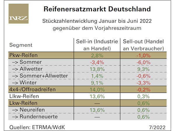 Endkundengeschäft im deutschen Reifenersatzmarkt tritt auf der Stelle