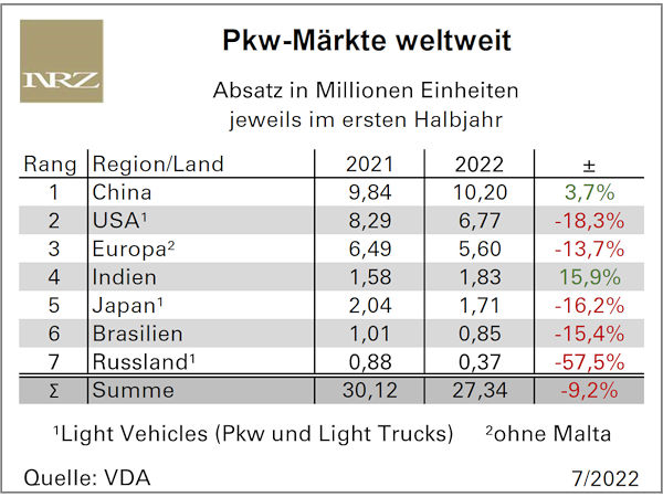 Bisher klarer Abwärtstrend im europäischen Pkw-Markt