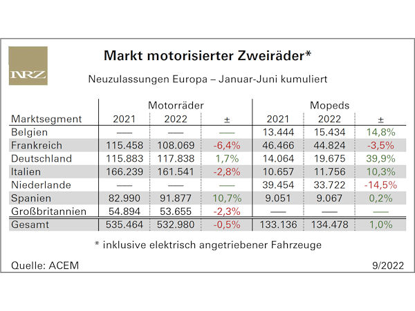 In Europa stabile Motorrad-/Mopedzulassungen im ersten Halbjahr