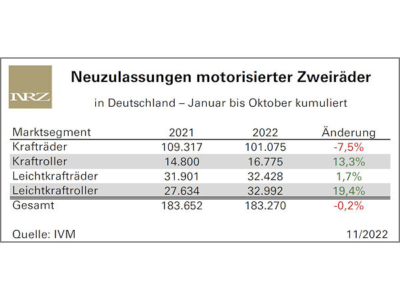 Markt motorisierter Zweiräder weiter in etwa auf Vorjahresniveau