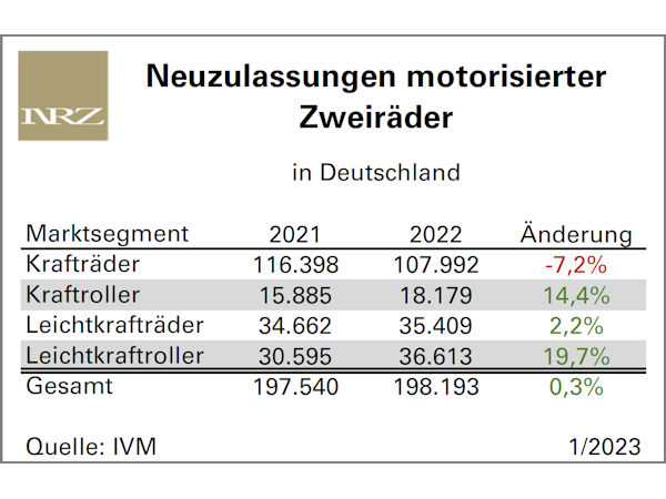 Zulassungen der (Leicht-)Motorräder und -roller 2022 im Plus