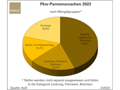 AvD-Pannenstatistik für 2022