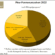AvD-Pannenstatistik für 2022