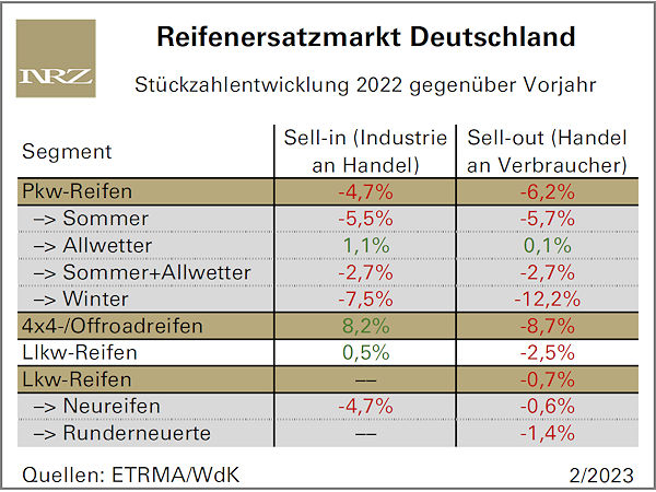 2022 rückläufige Stückzahlen im deutschen Reifenersatzgeschäft