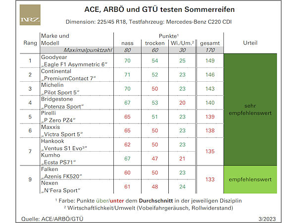 Sommerreifentest von ACE/ARBÖ/GTÜ
