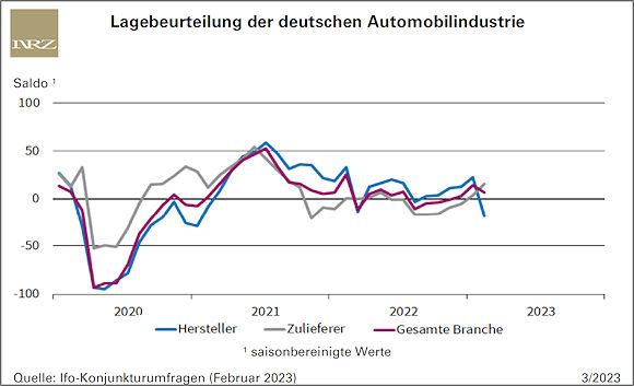 … die Geschäftslage der deutschen Autohersteller und ihrer Zulieferer zuletzt wohl wieder leicht verschlechtert (Bild: Ifo, NRZ)