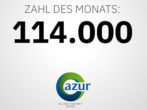 Laut AZuR konnten 2021 in Deutschland rund 114.000 Tonnen an Kohlendioxidemissionen eingespart werden durch die Fertigung runderneuerter Reifen „in Relation zu qualitativ vergleichbaren, hochwertigen Neureifen“ (Bild: AZuR)