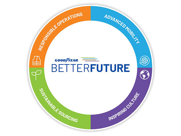 Der 2022er-Bericht basiert Goodyear zufolge auf den vier Säulen der Unternehmensverantwortung, die im „Better-Future“-Programm des Konzerns eingebettet sind: nachhaltige Beschaffung, verantwortungsvoller Betrieb, fortschrittliche Mobilität und inspirierende Kultur (Bild: Goodyear)
