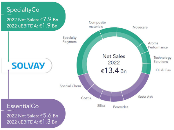 Hat der Chemiekonzern im vergangenen Jahr eigenen Worten zufolge einen Gesamtumsatz von 13,9 Milliarden Euro erzielen können, entfielen demnach 7,9 Milliarden davon auf das zukünftig SYENSQO/SpecialtyCo heißende Teilunternehmen sowie 5,6 Milliarden Euro auf den bald weiter den Namen Solvay/EssentialCo tragenden Bereich (Bild: Solvay)