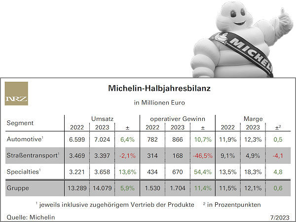 Leicht höhere Michelin-Marge: Profit legt stärker zu als der Umsatz