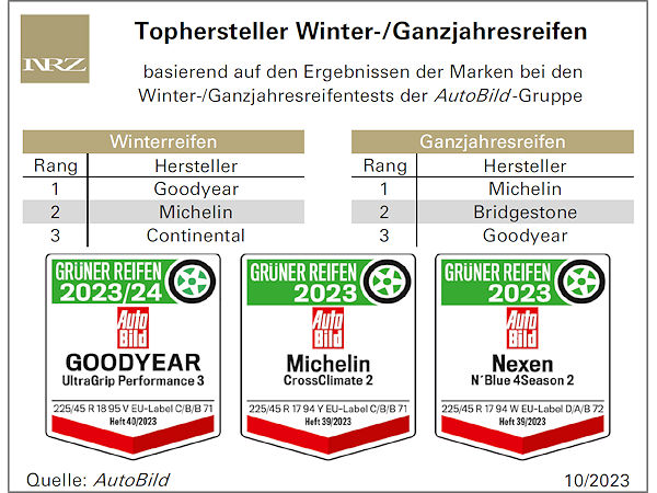 AutoBild kürt Tophersteller 2023/2024 von Winter- und Ganzjahresreifen 