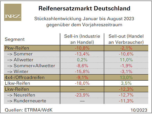 Über den Sommer keine Impulse für den deutschen Reifenmarkt