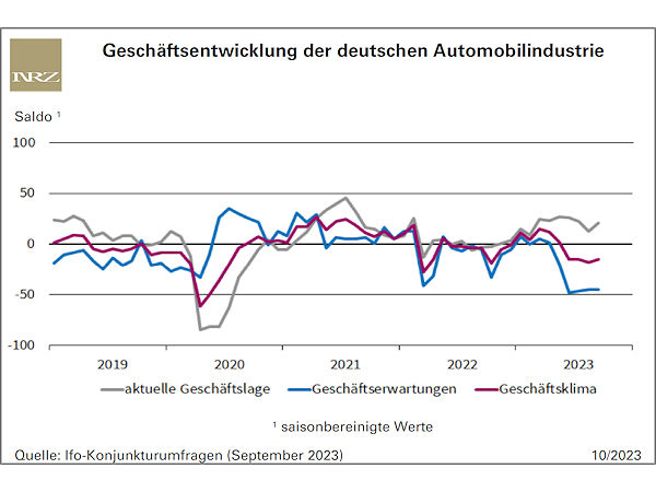 Geschäftsentwicklung der deutschen Autoindustrie