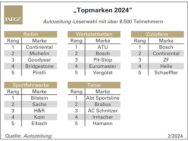 „Topmarken 2024“ der Autozeitung-Leser