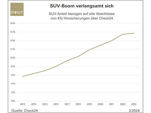 Boom ebbt ab: SUV-Anteil wächst langsamer