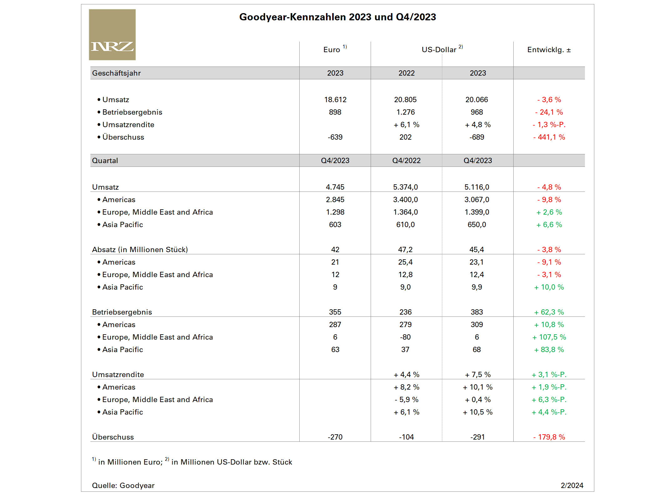 Goodyear FY2023 tb