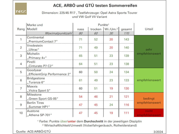 ACE-/ARBÖ-/GTÜ-Sommerreifentest