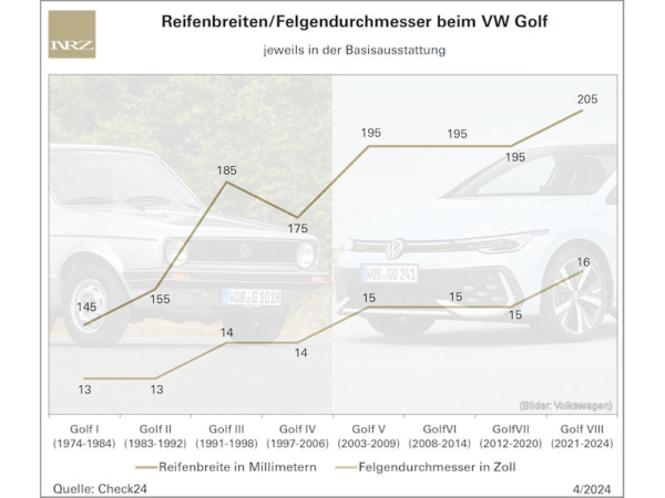 Reifenbreiten/Felgendurchmesser in 50 Jahren VW Golf