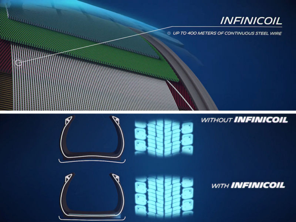 Hinter „Infinicoil“ verbirgt sich ein durchgehender um den Reifenumfang gewickelter Stahldraht mit einer Länge von bis zu 400 Metern, der für eine geringere Verformung des Reifens sorgen und damit zu dessen längerer Haltbarkeit beitragen soll (Bild: Michelin-Video/Screenshots)