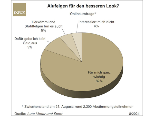 Aluräder für deutliche Mehrheit der Autofahrer „ganz wichtig“