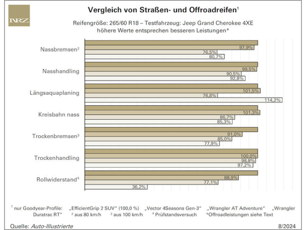 Offroadreifen mit wenig Vorteilen im Gelände gegenüber Straßengummis