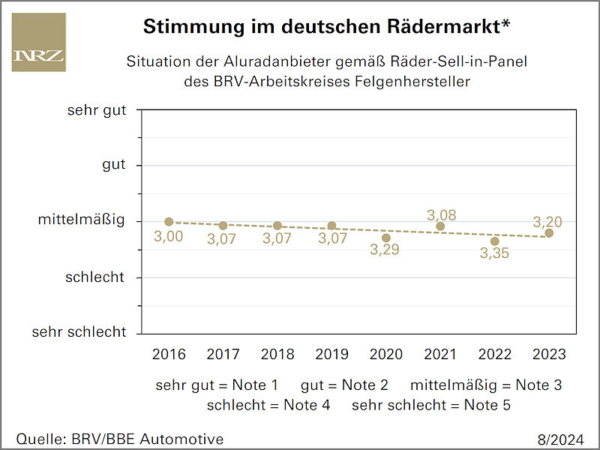 Stabiles Tiefdruckgebiet über dem Rädermarkt – langfristig schlecht?