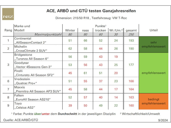 Ganzjahresreifentest von ACE, ARBÖ und GTÜ